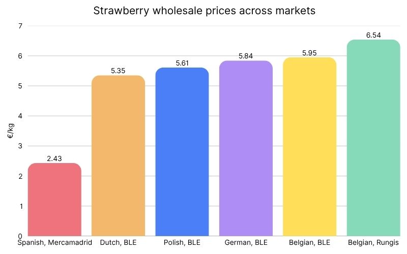 Strawberries Wholesale price across European markets (2).jpg